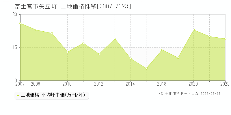 矢立町(富士宮市)の土地価格推移グラフ(坪単価)[2007-2023年]