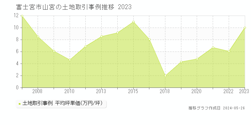 富士宮市山宮の土地価格推移グラフ 