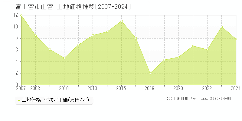 富士宮市山宮の土地価格推移グラフ 