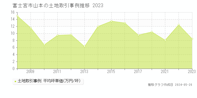 富士宮市山本の土地価格推移グラフ 