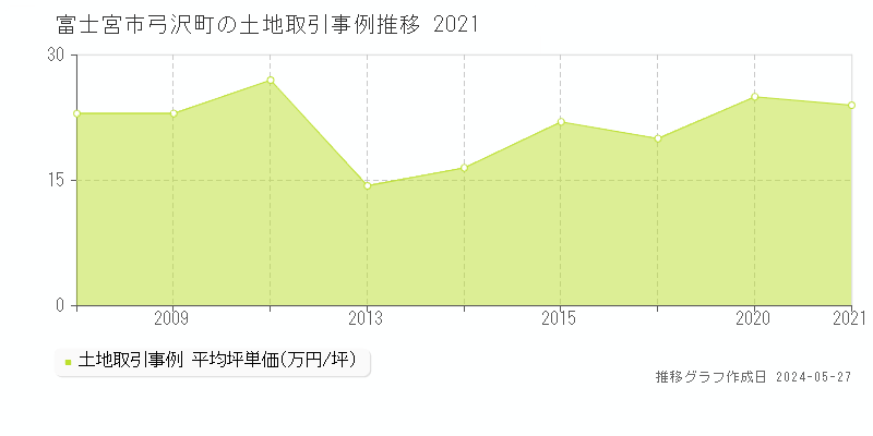 富士宮市弓沢町の土地価格推移グラフ 