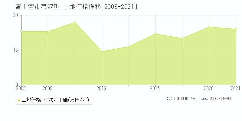 弓沢町(富士宮市)の土地価格推移グラフ(坪単価)[2008-2021年]