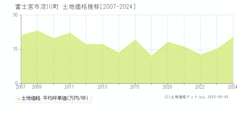 淀川町(富士宮市)の土地価格推移グラフ(坪単価)[2007-2024年]
