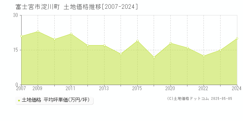 富士宮市淀川町の土地価格推移グラフ 