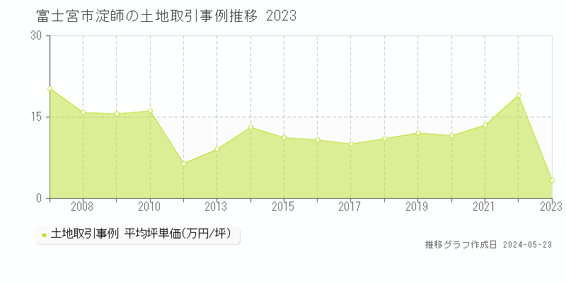 富士宮市淀師の土地価格推移グラフ 