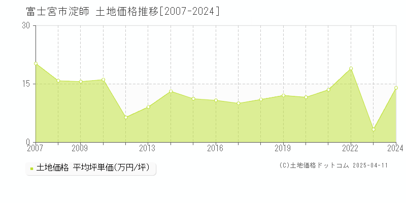 富士宮市淀師の土地価格推移グラフ 