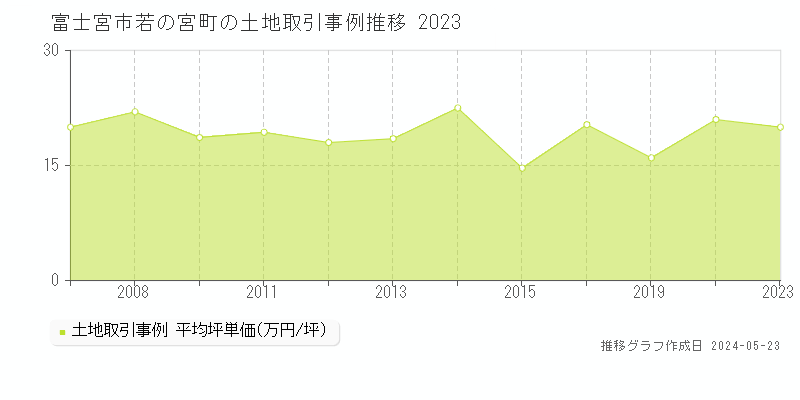 富士宮市若の宮町の土地価格推移グラフ 