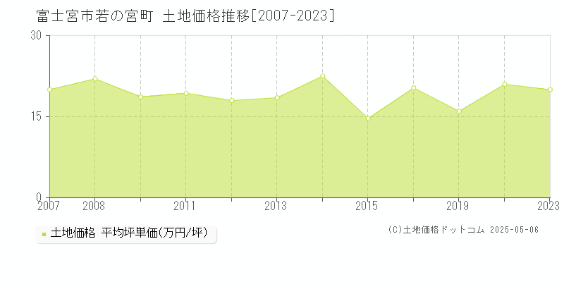 若の宮町(富士宮市)の土地価格推移グラフ(坪単価)[2007-2023年]