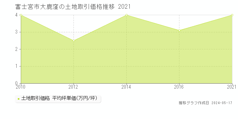 富士宮市大鹿窪の土地価格推移グラフ 