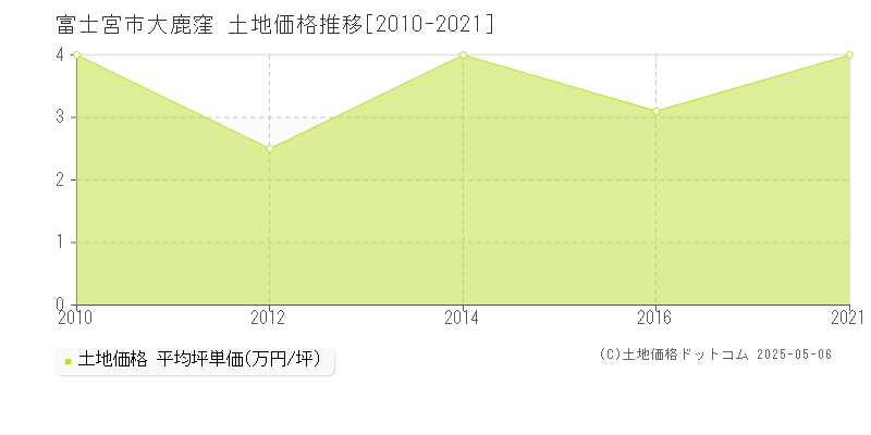 大鹿窪(富士宮市)の土地価格推移グラフ(坪単価)[2010-2021年]