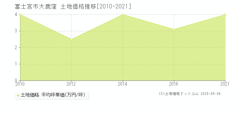 富士宮市大鹿窪の土地価格推移グラフ 