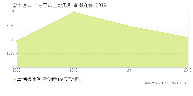 富士宮市上柚野の土地価格推移グラフ 