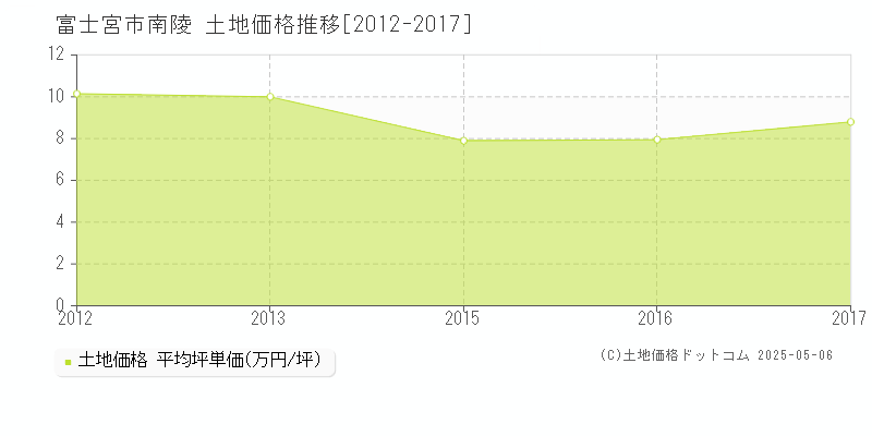 南陵(富士宮市)の土地価格推移グラフ(坪単価)[2012-2017年]