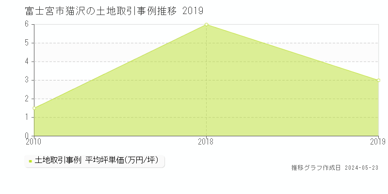 富士宮市猫沢の土地取引事例推移グラフ 
