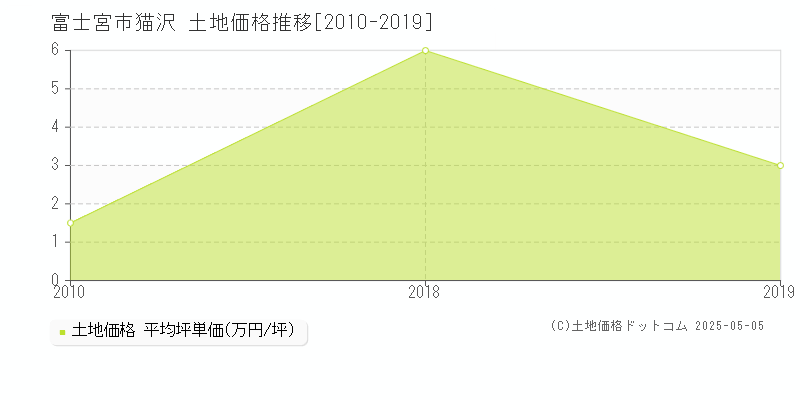 猫沢(富士宮市)の土地価格推移グラフ(坪単価)[2010-2019年]