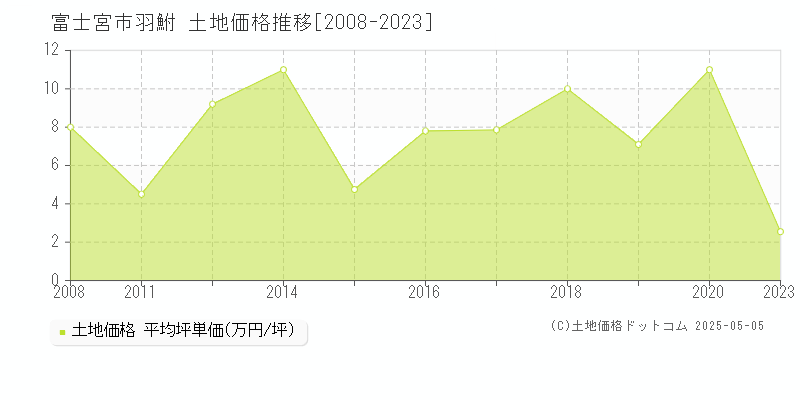 羽鮒(富士宮市)の土地価格推移グラフ(坪単価)[2008-2023年]