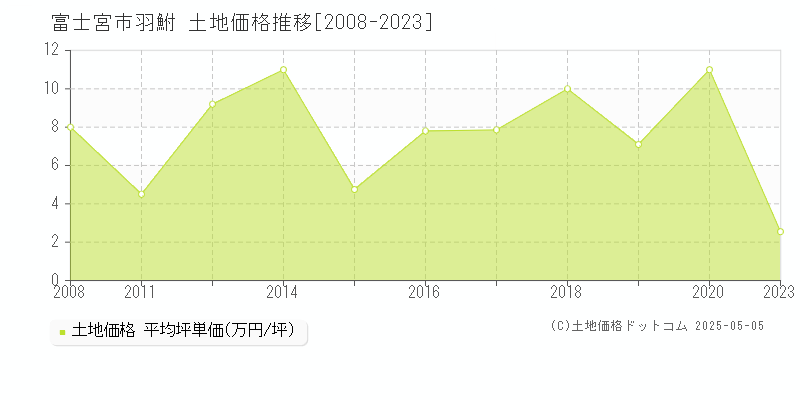 富士宮市羽鮒の土地取引事例推移グラフ 