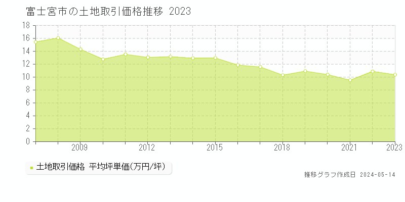 富士宮市全域の土地価格推移グラフ 