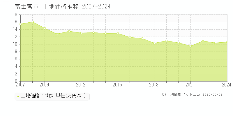 富士宮市(静岡県)の土地価格推移グラフ(坪単価)[2007-2024年]