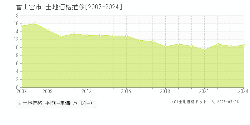 富士宮市全域の土地価格推移グラフ 