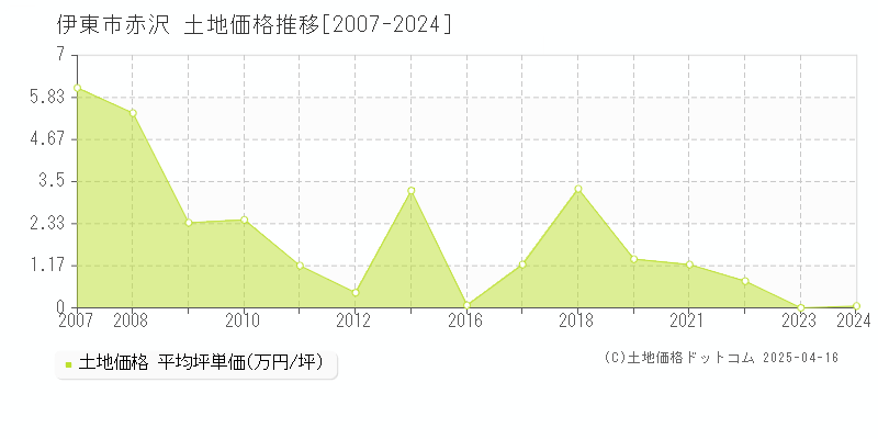 伊東市赤沢の土地価格推移グラフ 