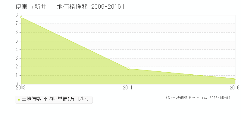 伊東市新井の土地取引事例推移グラフ 