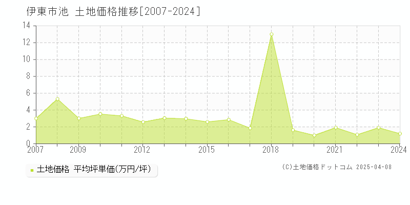 伊東市池の土地価格推移グラフ 