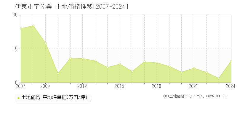 伊東市宇佐美の土地取引価格推移グラフ 