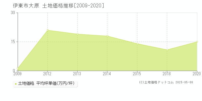 大原(伊東市)の土地価格推移グラフ(坪単価)[2009-2020年]