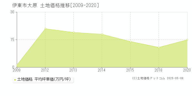 伊東市大原の土地価格推移グラフ 