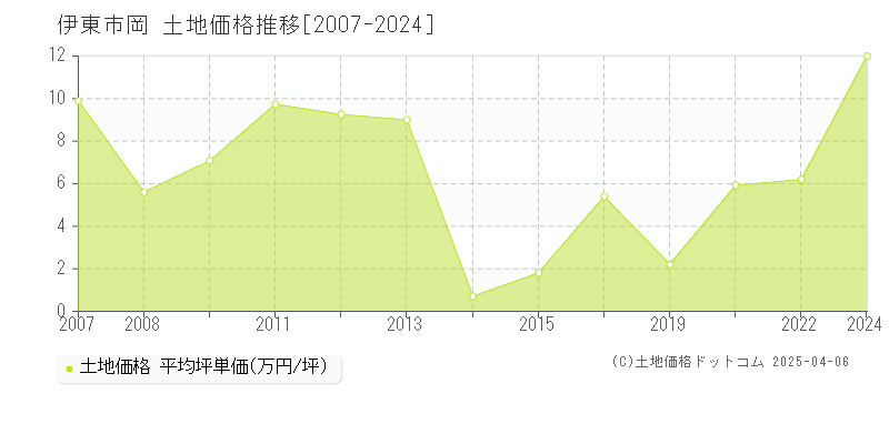 伊東市岡の土地価格推移グラフ 