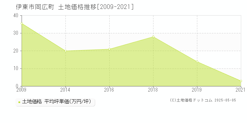 岡広町(伊東市)の土地価格推移グラフ(坪単価)[2009-2021年]