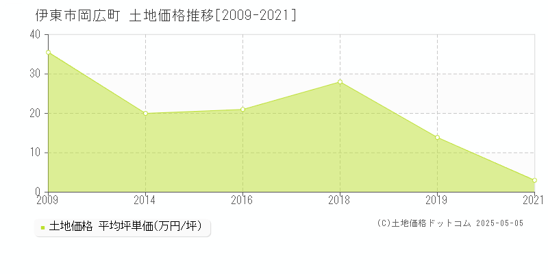 伊東市岡広町の土地価格推移グラフ 