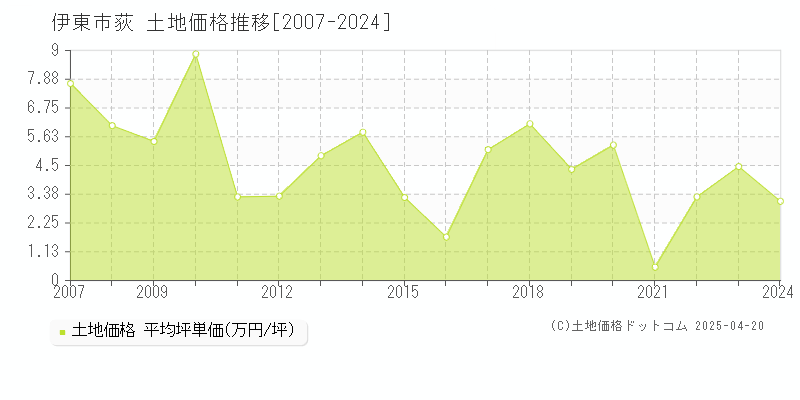 伊東市荻の土地価格推移グラフ 