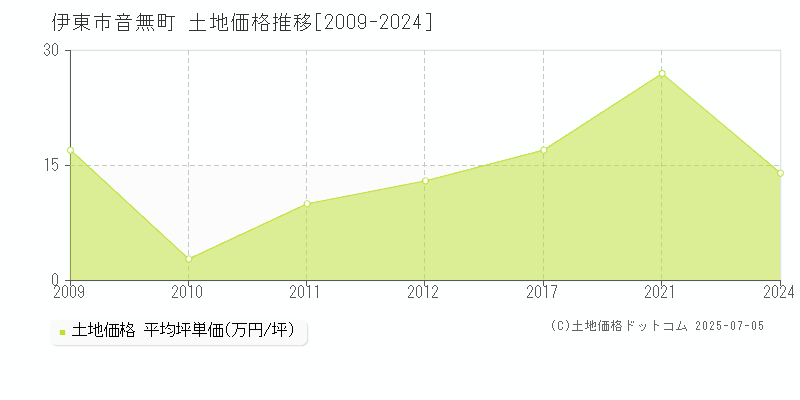 音無町(伊東市)の土地価格推移グラフ(坪単価)[2009-2024年]