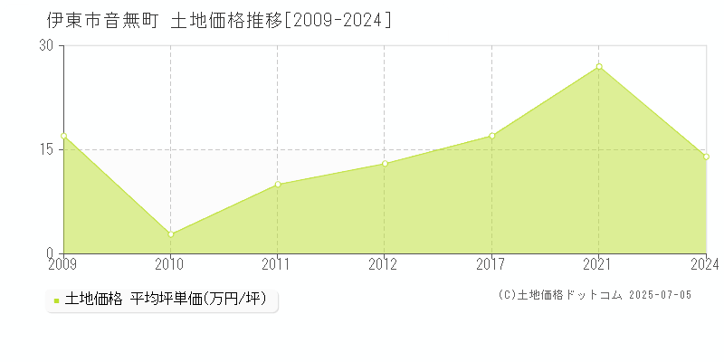 伊東市音無町の土地価格推移グラフ 