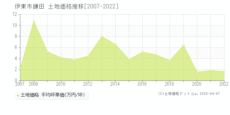 伊東市鎌田の土地価格推移グラフ 