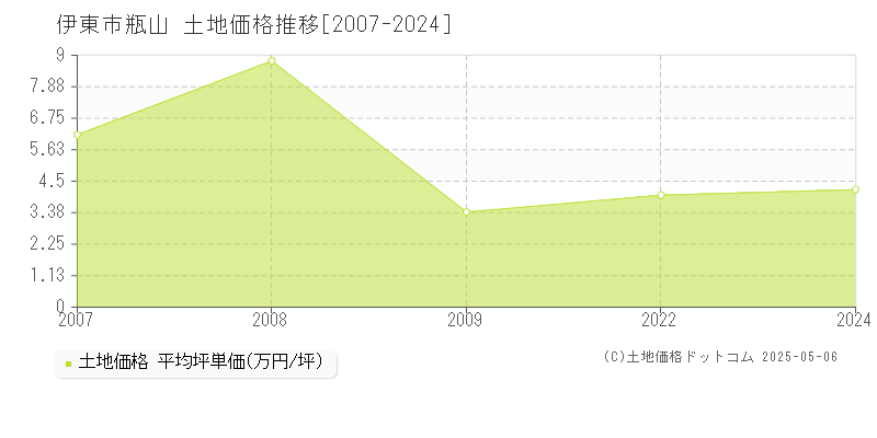 瓶山(伊東市)の土地価格推移グラフ(坪単価)[2007-2024年]