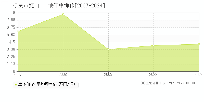 伊東市瓶山の土地価格推移グラフ 