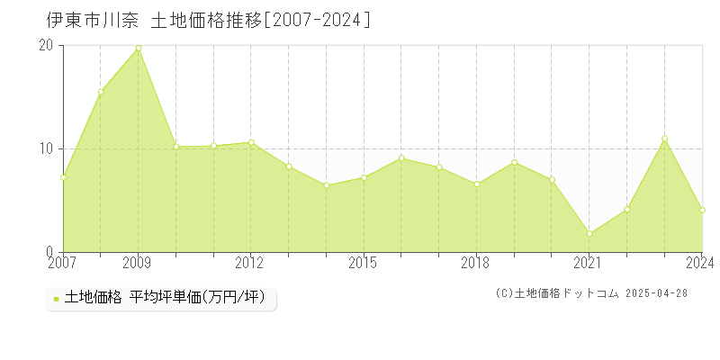 伊東市川奈の土地価格推移グラフ 