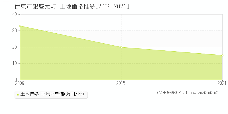 銀座元町(伊東市)の土地価格推移グラフ(坪単価)[2008-2021年]