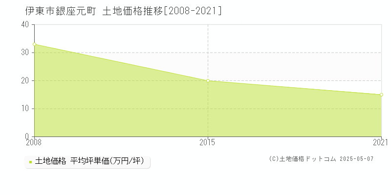 伊東市銀座元町の土地価格推移グラフ 