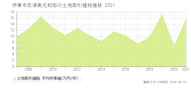 伊東市玖須美元和田の土地取引事例推移グラフ 