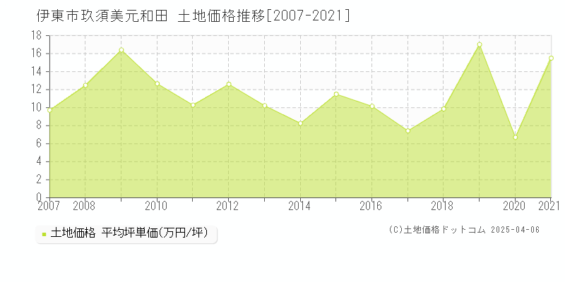 伊東市玖須美元和田の土地価格推移グラフ 