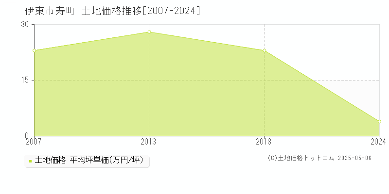 伊東市寿町の土地価格推移グラフ 