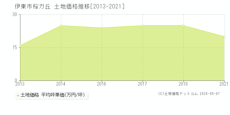 桜ガ丘(伊東市)の土地価格推移グラフ(坪単価)[2013-2021年]
