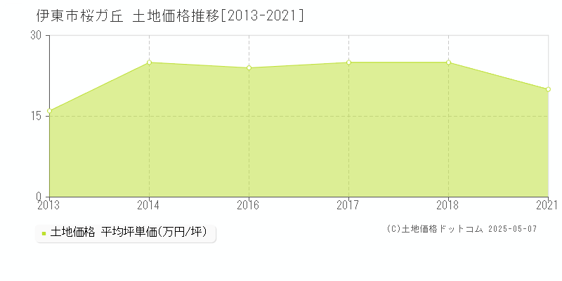 伊東市桜ガ丘の土地価格推移グラフ 