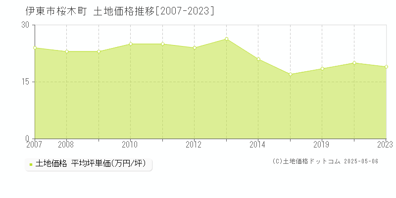 桜木町(伊東市)の土地価格推移グラフ(坪単価)[2007-2023年]