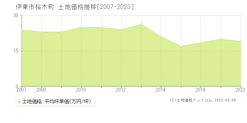 伊東市桜木町の土地取引事例推移グラフ 