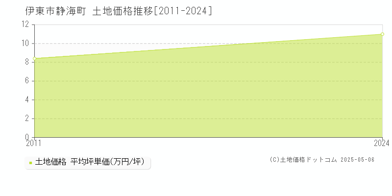 静海町(伊東市)の土地価格推移グラフ(坪単価)[2011-2024年]